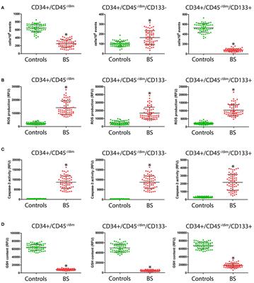 Stem-Cell-Derived Circulating Progenitors Dysfunction in Behçet's Syndrome Patients Correlates With Oxidative Stress